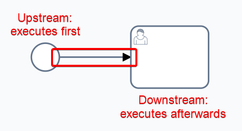A screenshot that demonstrates the order that elements will be executing using the flow elements. The screenshot depicts a simple workflow with a start event and a user task, linked by a single flow element moving from left to right. The screenshot is annotated in red. Red text above the start event reads: &quot;Upstream: executes first&quot;. A red box highlights the arrow and its orientation: moving away from the start event and into the user task. Red text below the user task reads: &quot;Downstream: executes afterwards&quot;.